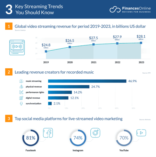 9 Streaming Trends for 2022/2023: Top Predictions You Should Be Thinking About